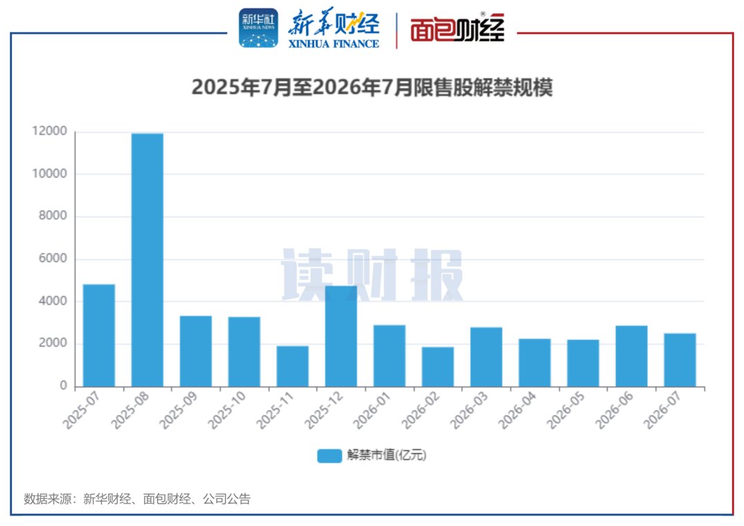 7月逾2400亿元解禁 屹唐股份、华电新能规模居前