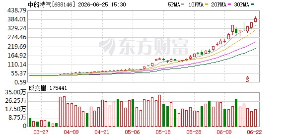 中船特气今起复牌 将领衔沪市半年报披露